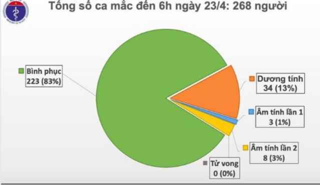 Tròn 1 tuần, Việt Nam không có ca nhiễm mới