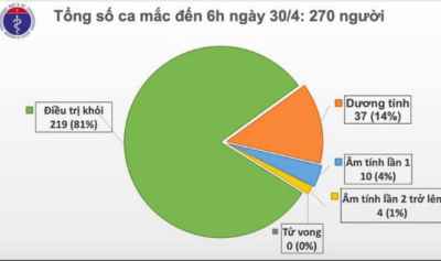 Ngày thứ 14 Việt Nam không có ca mắc Covid-19 trong cộng đồng
