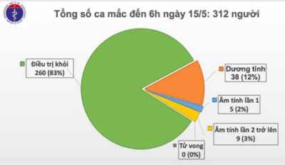 Thêm 24 người nhiễm Covid10, tất cả đều từ Nga về
