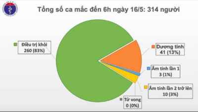 Việt Nam có thêm 1 ca mắc Covid-19, cách li ngay khi nhập cảnh