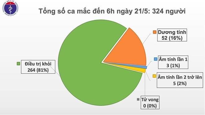 Việt Nam, ngày thứ 35 không có ca mắc ngoài cộng đồng