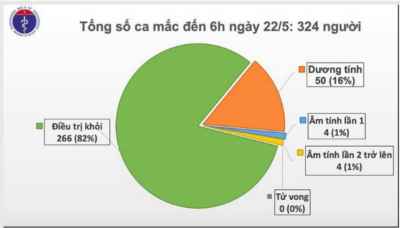 36 ngày Việt Nam không có ca mắc Covid-19 mới trong cộng đồng