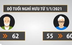 Từ năm 2021 tuổi nghỉ hưu được điều chỉnh theo lộ trình