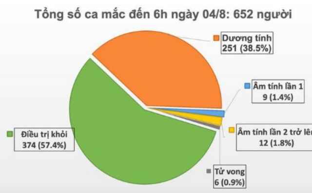 Việt Nam có thêm 10 ca mắc Covid-19, đều liên quan đến Đà Nẵng