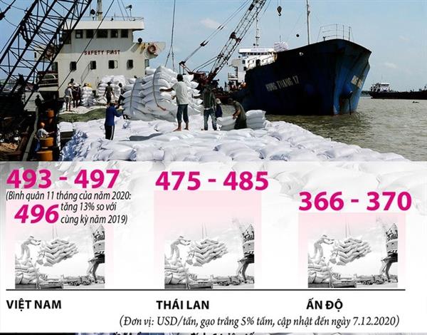 Xuất khẩu gạo năm 2020 trở thành một điểm sáng. Ảnhr: Huỳnh Thanh Phong - Đồ họa: Đồng Xuân Du