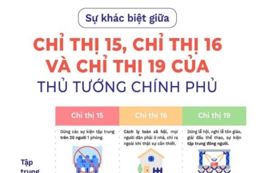 Phân biệt các Chỉ thị 15, 16 và 19 của Thủ tướng Chính phủ về phòng chống dịch
