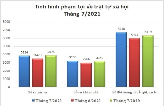 Số liệu về công tác đấu tranh phòng, chống tội phạm tháng 7/2021