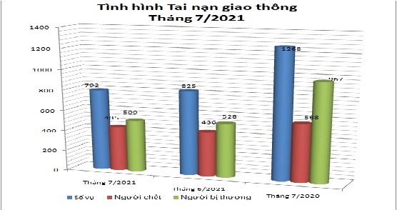 Tình hình tai nạn giao thông, cháy, nổ và xử lý hành chính về trật tự an toàn giao thông tháng 7/2021