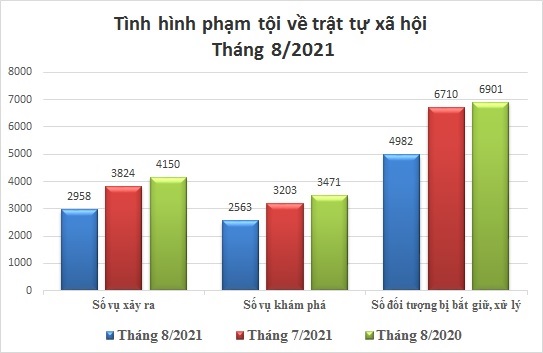 Số liệu về công tác đấu tranh phòng, chống tội phạm tháng 8/2021