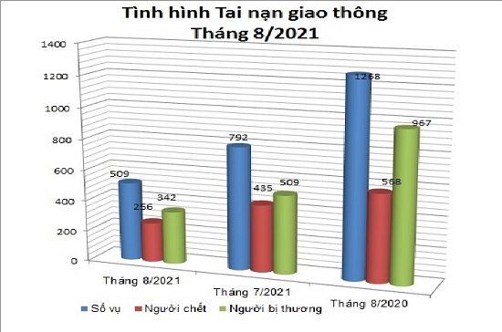 Tình hình tai nạn giao thông, cháy, nổ và xử lý hành chính về trật tự an toàn giao thông tháng 8/2021