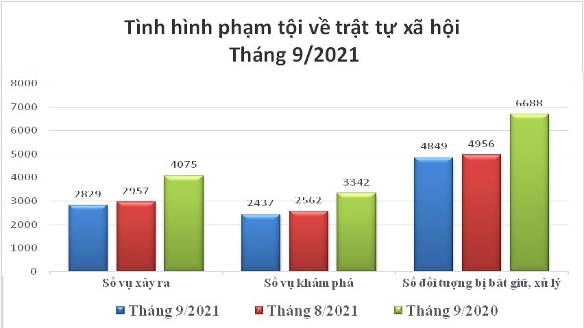 Số liệu về công tác đấu tranh phòng, chống tội phạm tháng 9/2021