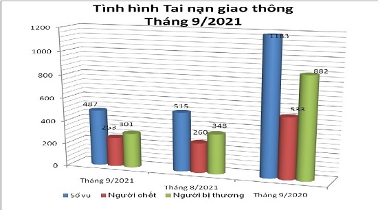 Tình hình tai nạn giao thông, cháy, nổ và xử lý hành chính về trật tự an toàn giao thông tháng 9/2021