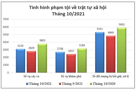Số liệu về công tác đấu tranh phòng, chống tội phạm tháng 10/2021