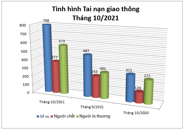 Biểu đồ số liệu về tình hình tai nạn giao thông tháng 10/2021