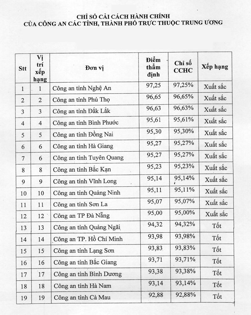 Bảng xếp hạng Chỉ số cải cách hành chính của Công an các tỉnh, thành phố trực thuộc trung ương năm 2021