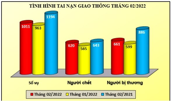 Tình hình tai nạn giao thông, cháy, nổ và xử lý hành chính về trật tự an toàn giao thông tháng 02/2022