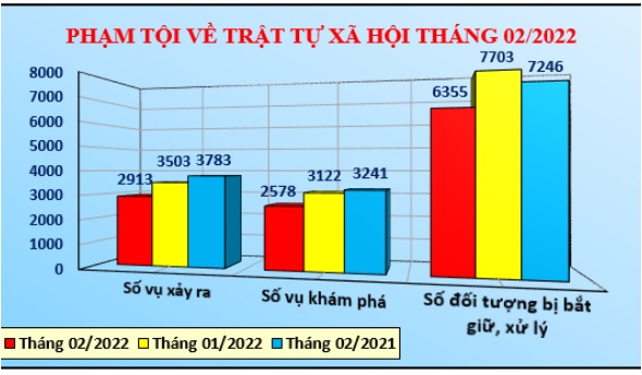 Số liệu về công tác đấu tranh phòng, chống tội phạm tháng 02/2022