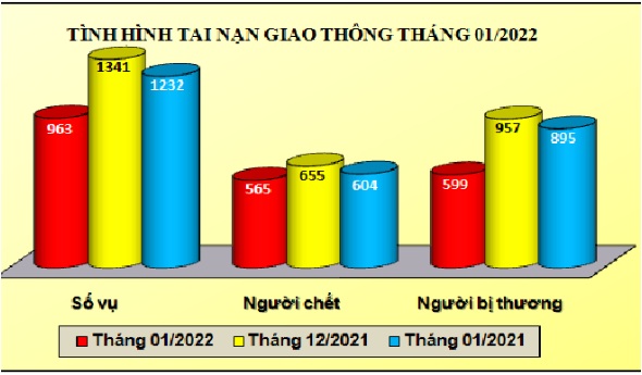 Tình hình tai nạn giao thông, cháy, nổ và xử lý hành chính về trật tự an toàn giao thông tháng 01/2022