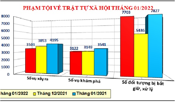 Số liệu về công tác đấu tranh phòng, chống tội phạm tháng 01/2022
