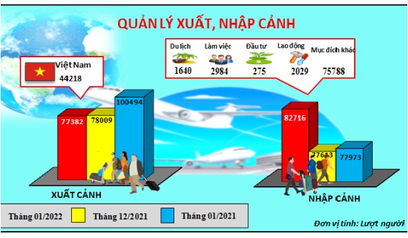 Tình hình xuất nhập cảnh tháng 01/2022