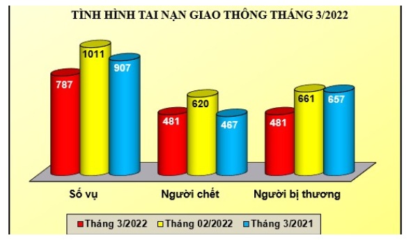 Tình hình tai nạn giao thông, cháy, nổ và xử lý hành chính về trật tự an toàn giao thông tháng 3/2022