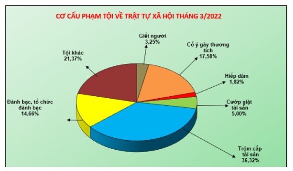 Số liệu về công tác đấu tranh phòng, chống tội phạm tháng 3/2022