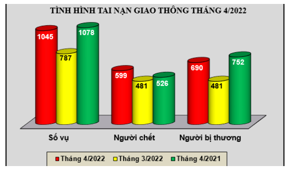 Tình hình tai nạn giao thông, cháy, nổ và xử lý hành chính về trật tự an toàn giao thông tháng 4/2022
