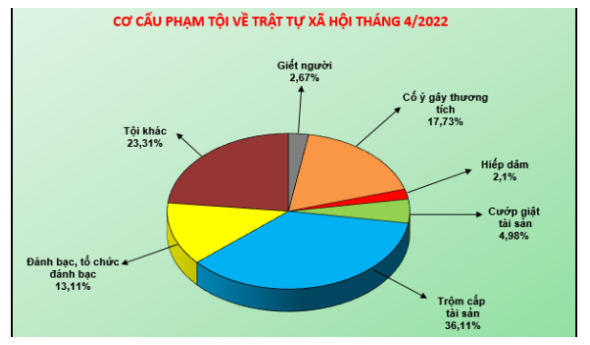 Số liệu về công tác đấu tranh phòng, chống tội phạm tháng 4/2022