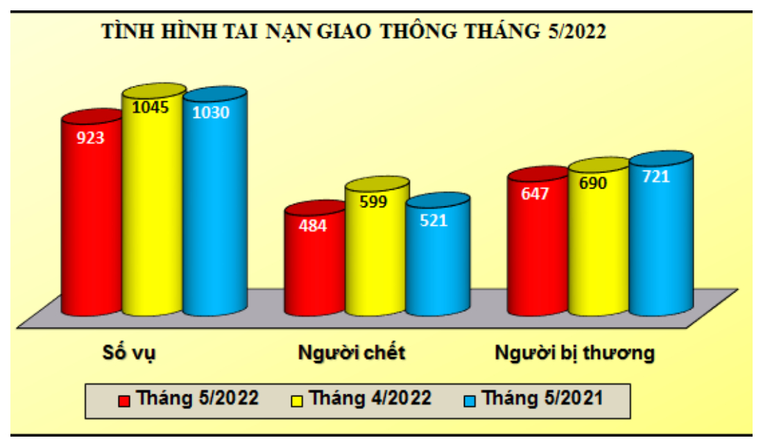 Tình hình tai nạn giao thông, cháy, nổ và xử lý hành chính về trật tự an toàn giao thông tháng 5/2022
