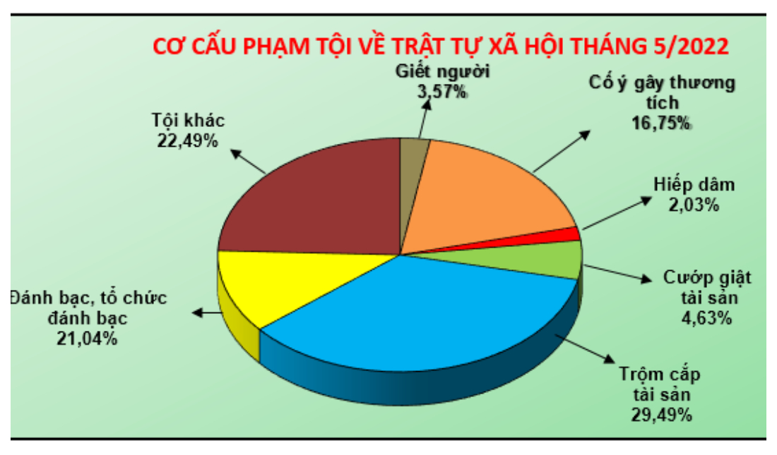 Số liệu về công tác đấu tranh phòng, chống tội phạm tháng 5/2022
