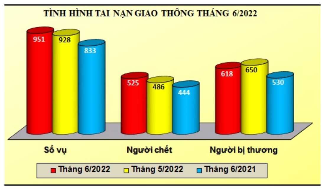 Tình hình tai nạn giao thông, cháy, nổ và xử lý hành chính về trật tự an toàn giao thông tháng 6/2022