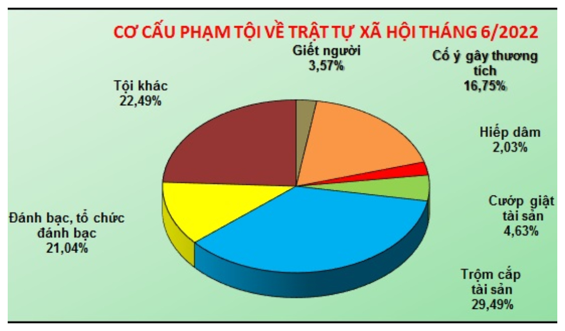Số liệu về công tác đấu tranh phòng, chống tội phạm tháng 6/2022