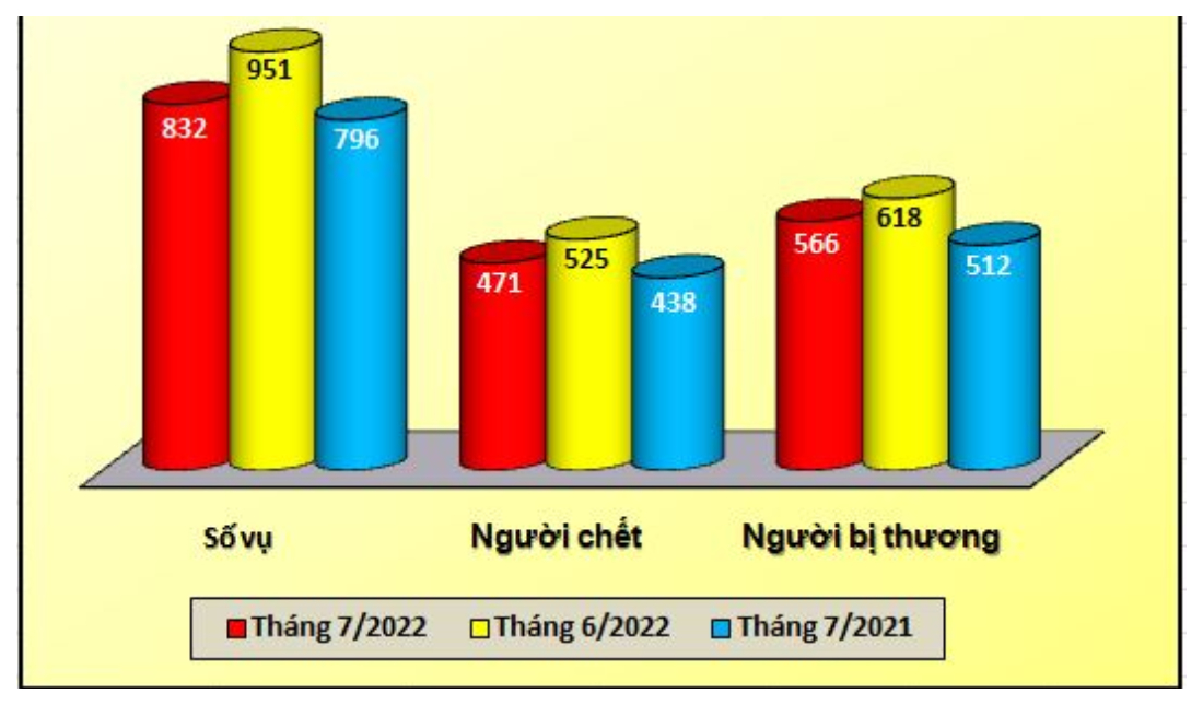 Tình hình tai nạn giao thông, cháy, nổ và xử lý hành chính về trật tự an toàn giao thông tháng 7/2022