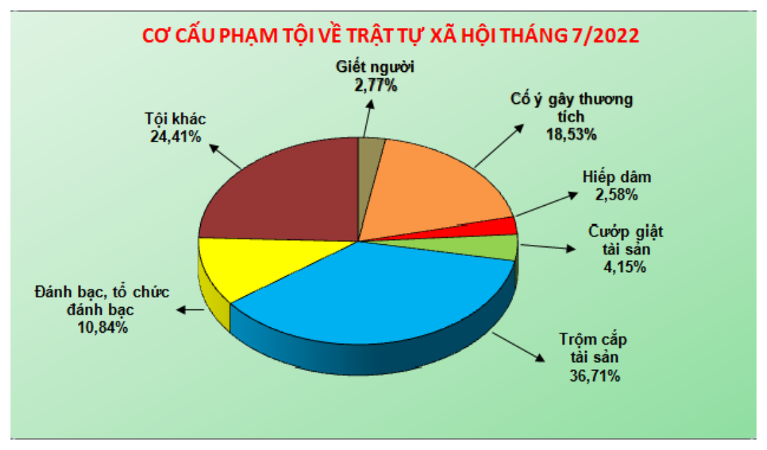 Số liệu về công tác đấu tranh phòng, chống tội phạm tháng 7/2022