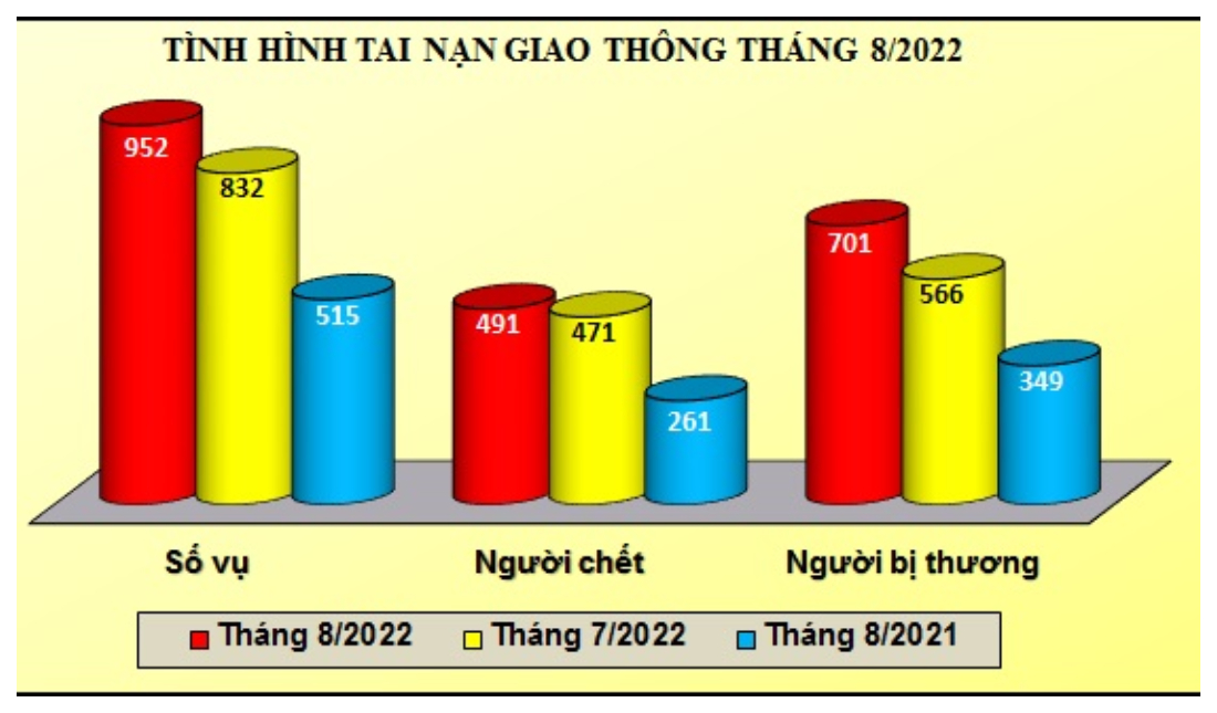 Tình hình tai nạn giao thông, cháy, nổ và xử lý hành chính về trật tự an toàn giao thông tháng 8/2022