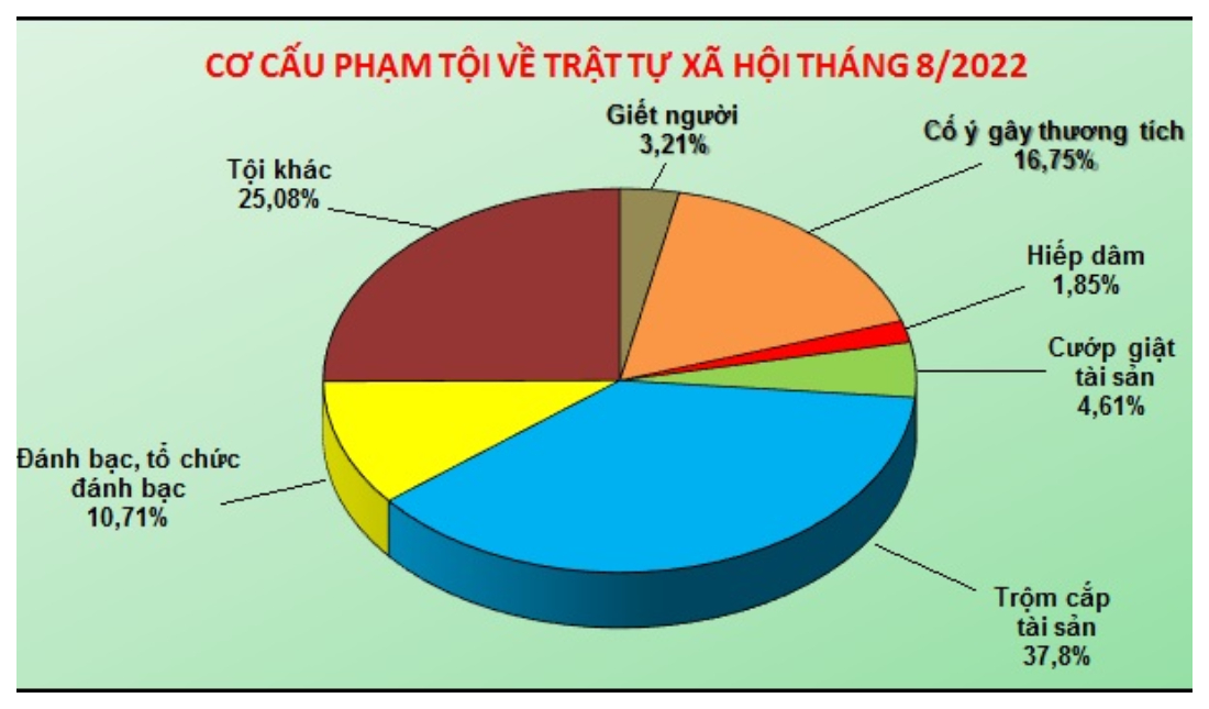 Số liệu về công tác đấu tranh phòng, chống tội phạm tháng 8/2022