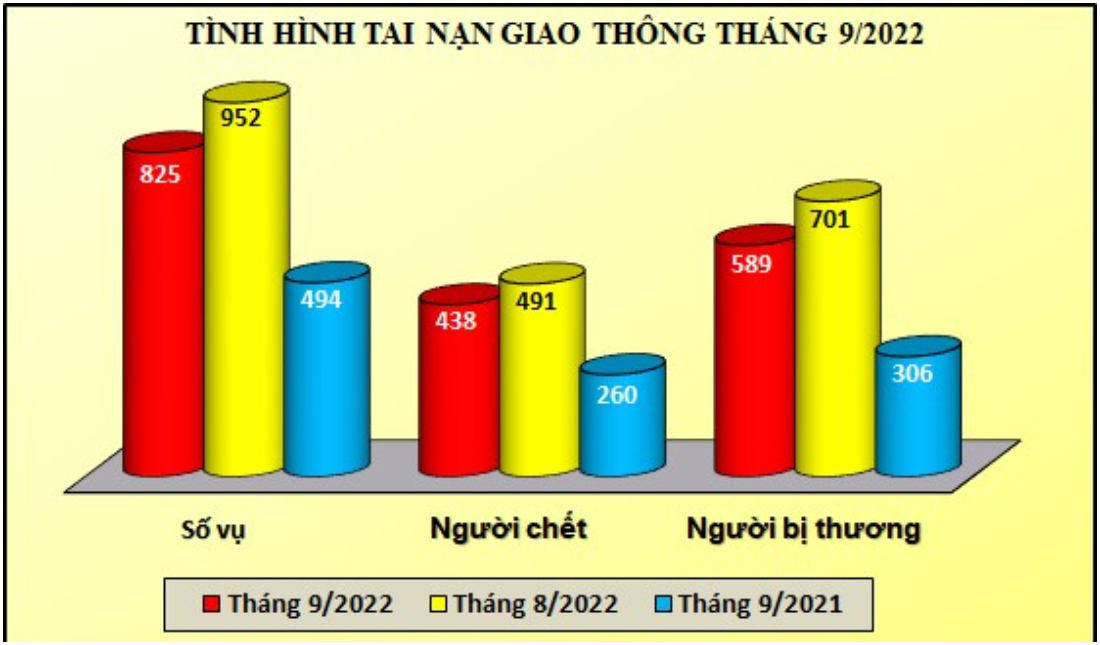 Tình hình tai nạn giao thông, cháy, nổ và xử lý hành chính về trật tự an toàn giao thông tháng 9/2022