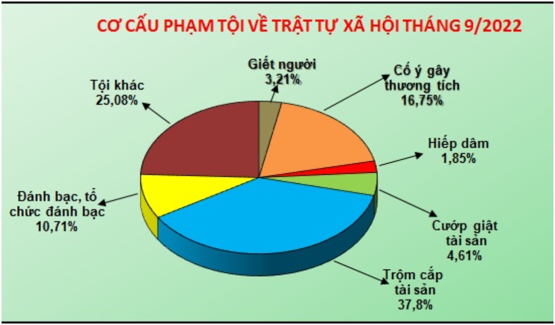 Số liệu về công tác đấu tranh phòng, chống tội phạm tháng 9/2022