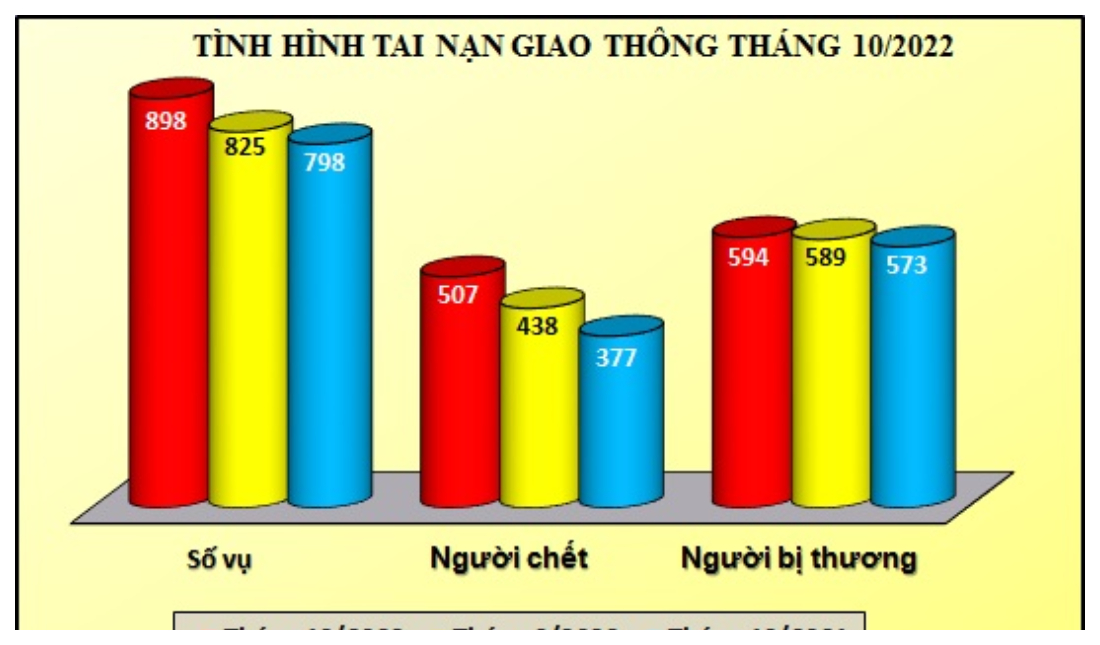 Tình hình tai nạn giao thông, cháy, nổ và xử lý hành chính về trật tự an toàn giao thông tháng 10/2022