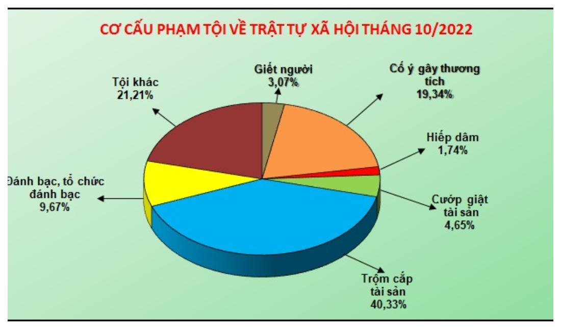 Số liệu về công tác đấu tranh phòng, chống tội phạm tháng 10/2022