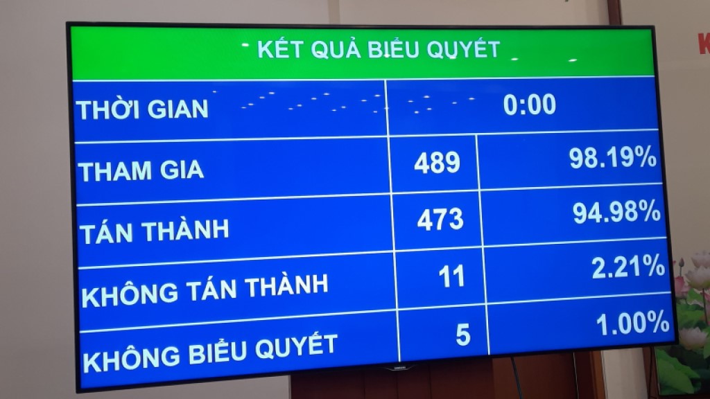Các đại biểu biểu quyết thông qua “Nghị quyết về thí điểm đấu giá biển số xe ô tô”.