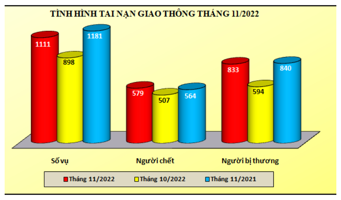 Tình hình tai nạn giao thông, cháy, nổ và xử lý hành chính về trật tự an toàn giao thông tháng 11/2022