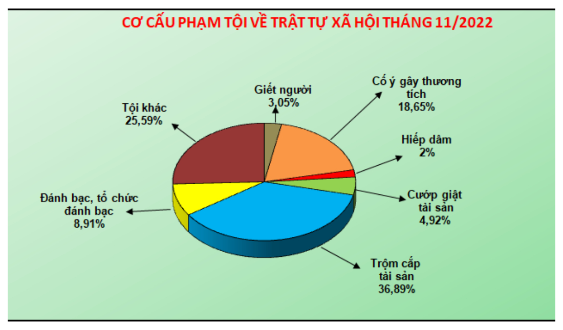 Số liệu về công tác đấu tranh phòng, chống tội phạm tháng 11/2022
