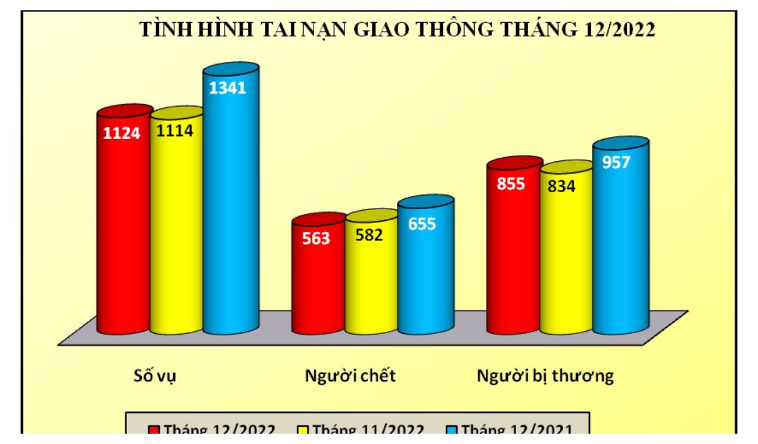 Tình hình tai nạn giao thông, cháy, nổ và xử lý hành chính về trật tự an toàn giao thông tháng 12/2022