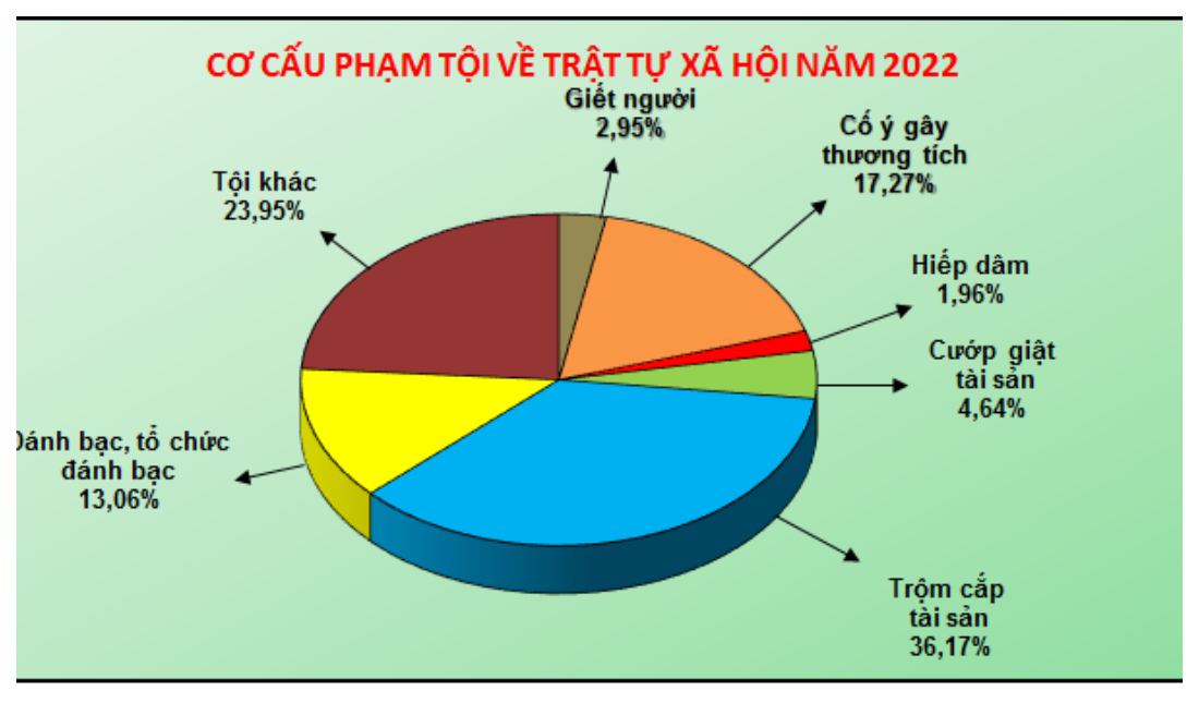 Bộ Công an công bố số liệu thống kê năm 2022