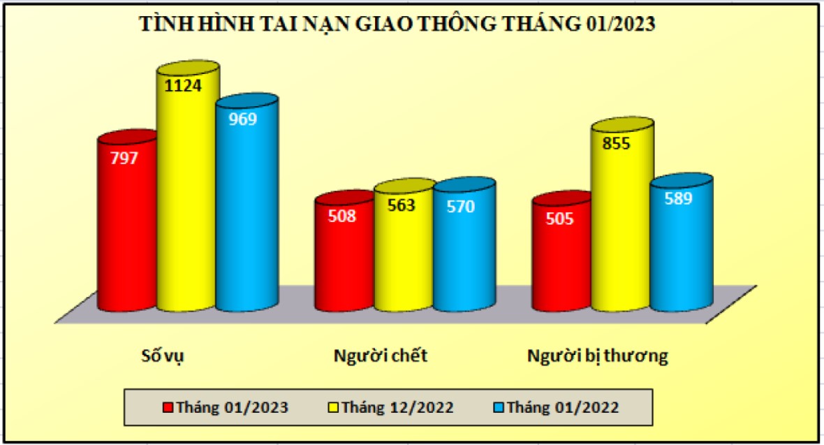 Tình hình tai nạn giao thông, cháy, nổ và xử lý hành chính về trật tự an toàn giao thông tháng 01/2023