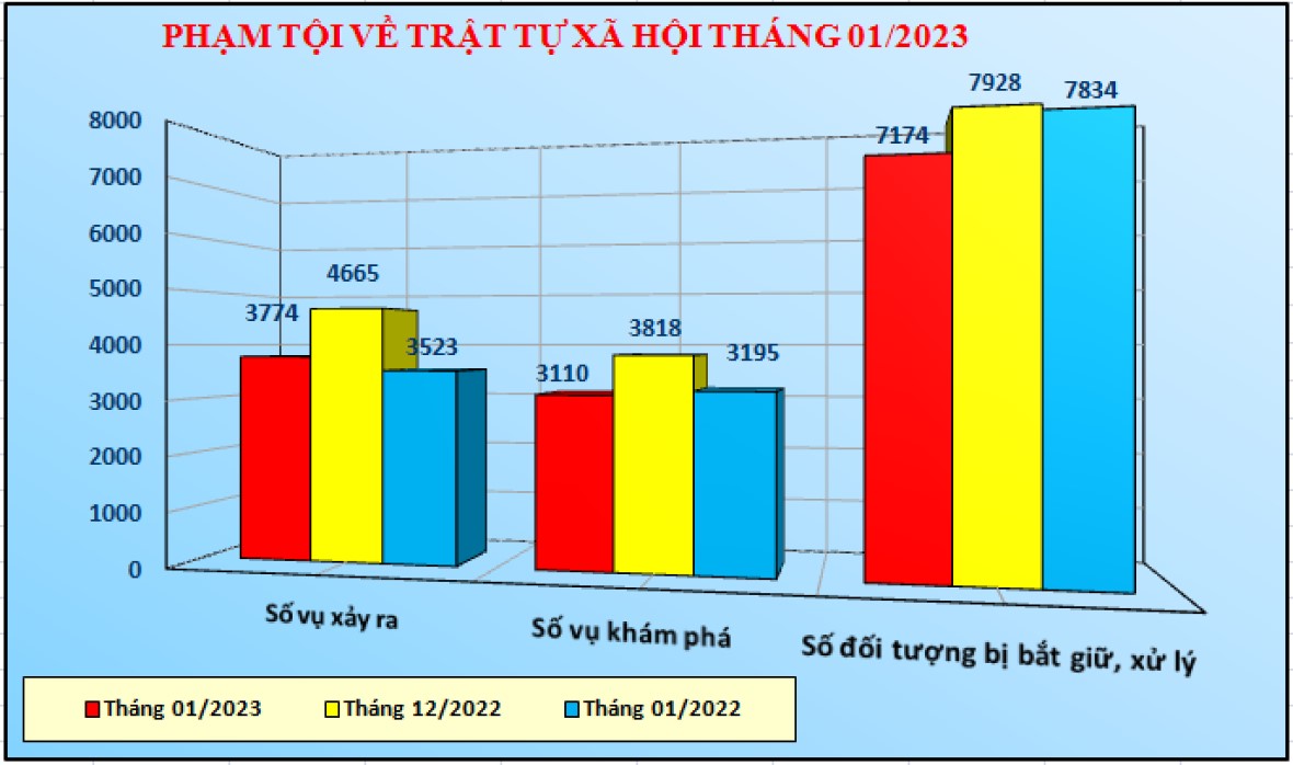 Số liệu về công tác đấu tranh phòng, chống tội phạm tháng 01/2023