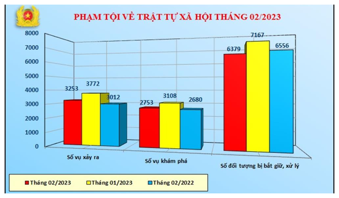 Số liệu về công tác đấu tranh phòng, chống tội phạm tháng 02/2023
