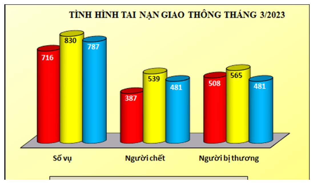Tình hình tai nạn giao thông, cháy, nổ và xử lý hành chính về trật tự an toàn giao thông tháng 03/2023