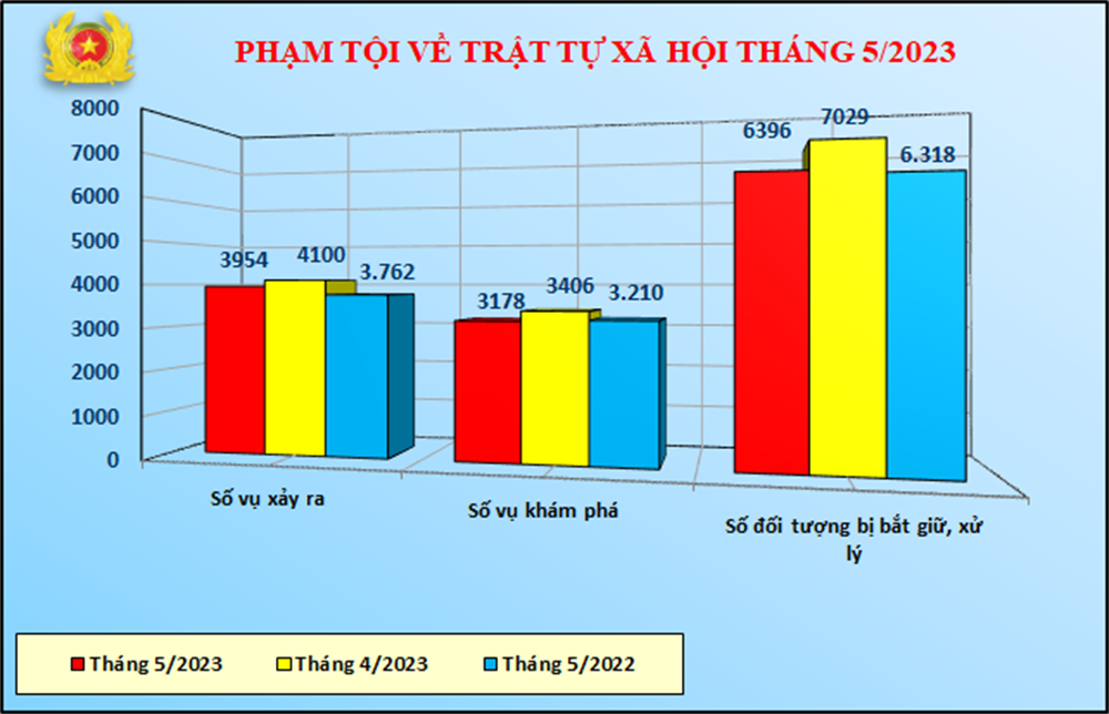 Biểu đồ phạm tội về trật tự xã hội tháng 5/2023.